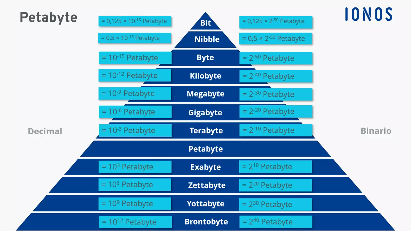 Diferentes tamaños de almacenamiento en comparación con el petabyte