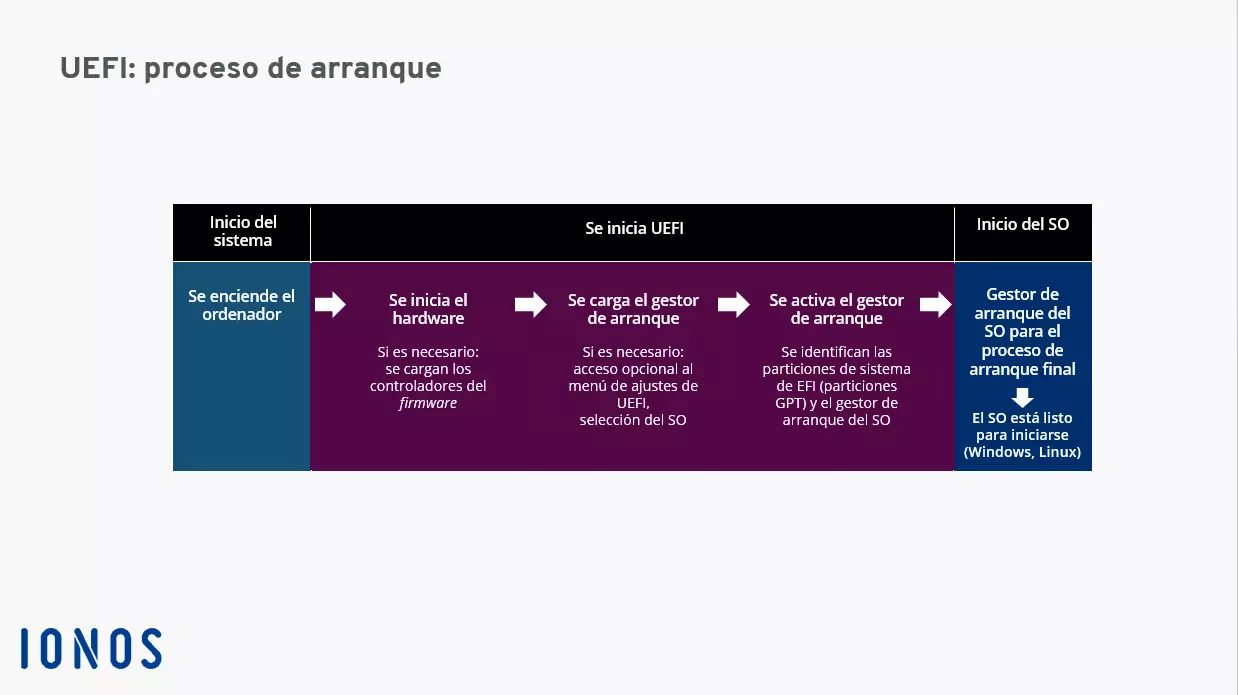 Esquema del proceso de arranque con UEFI