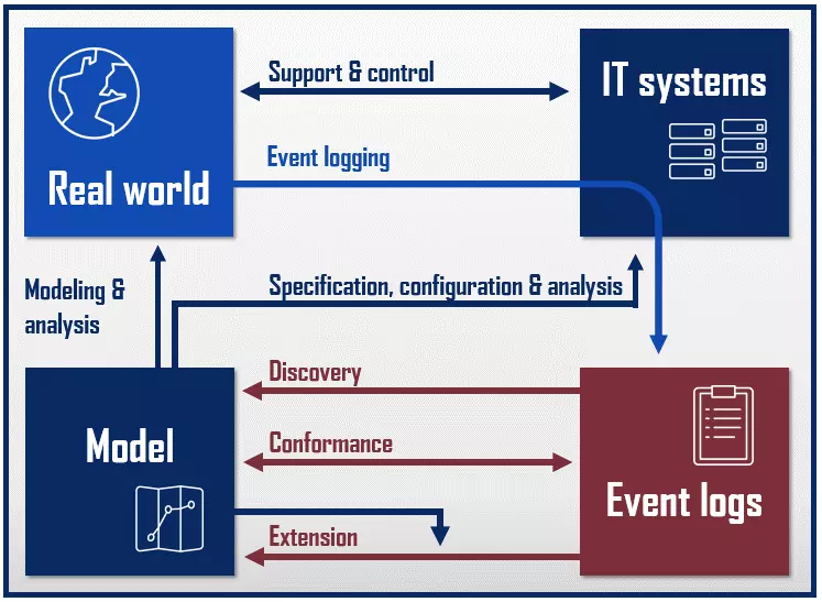 Tipos de process mining: identificar, determinar la conformidad y mejorar.