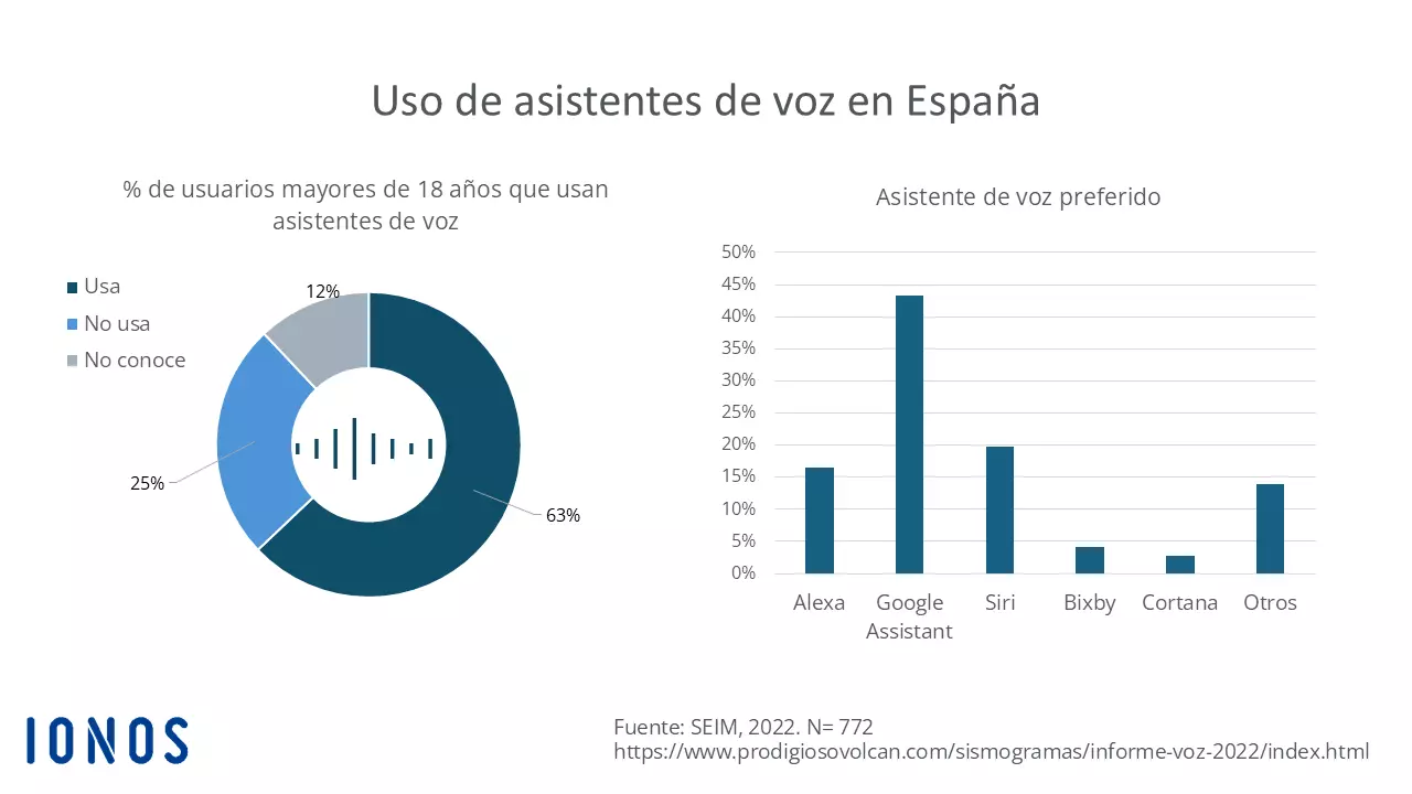 Gráfico sobre el uso de asistentes de voz en España