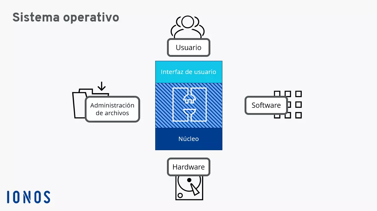 Esquema de la estructura y las funciones de un sistema operativo.