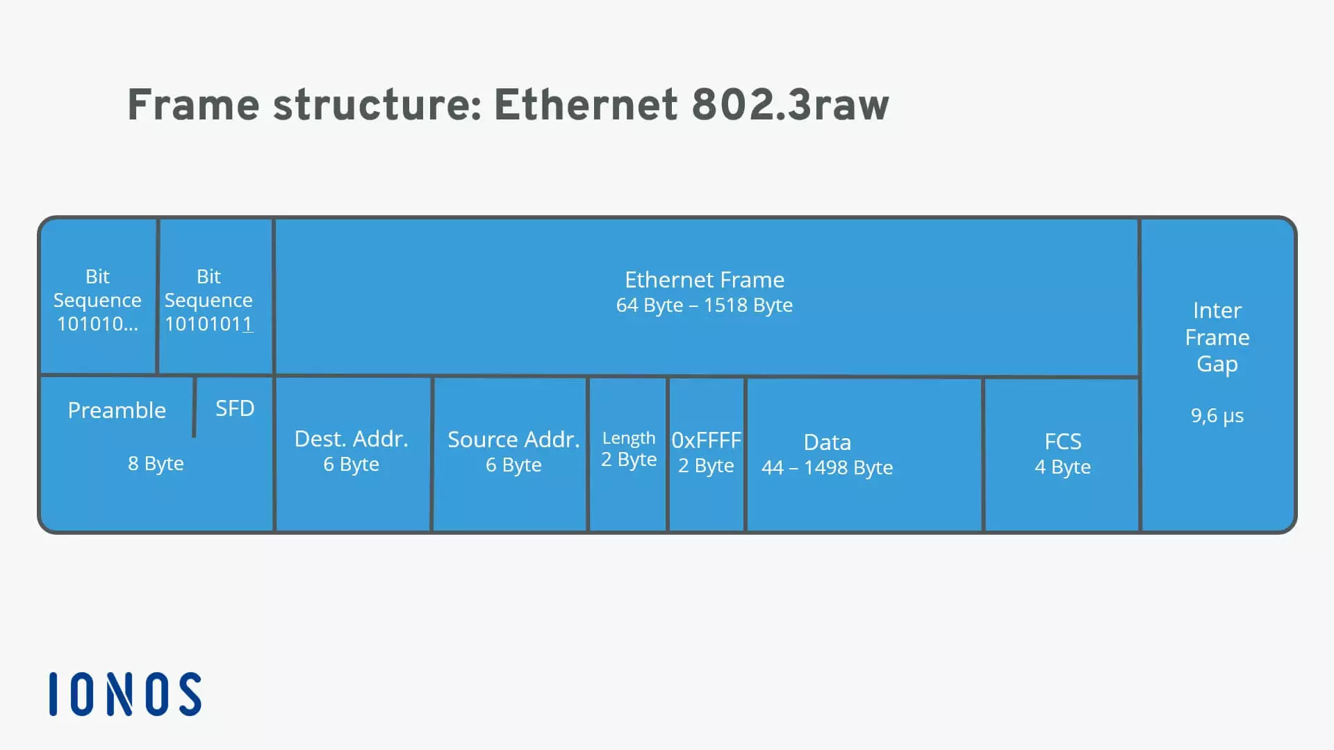 Representación de una estructura de trama Ethernet 802.3raw