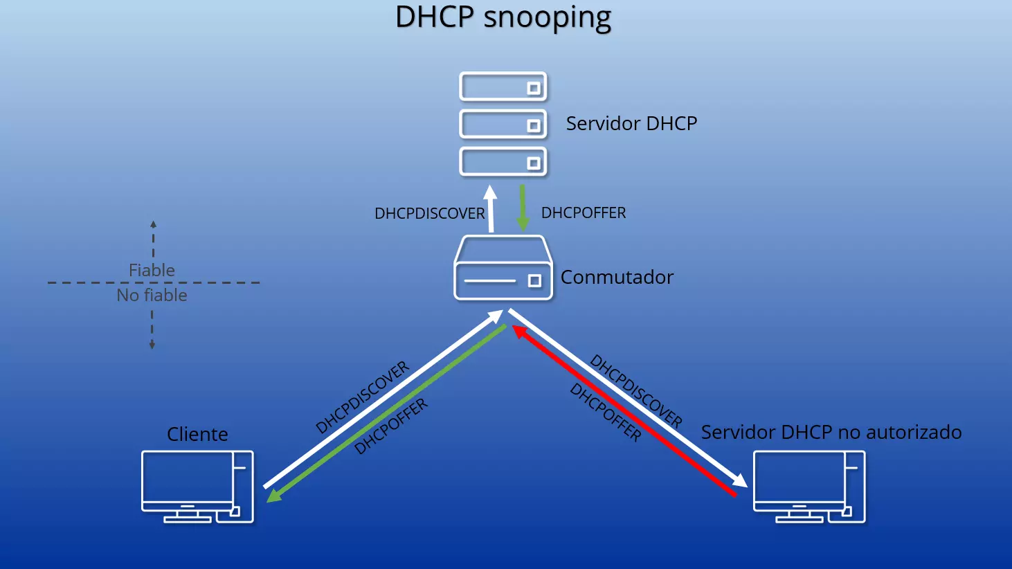 Esquema del DHCP snooping