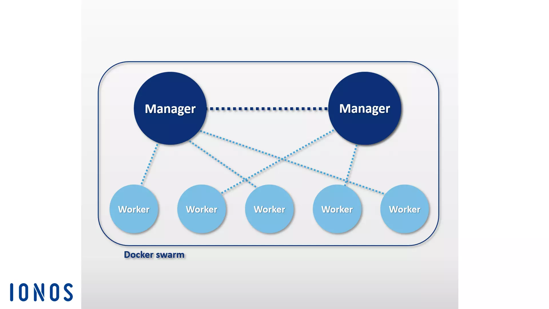 Esquema gráfico del funcionamiento de un Docker Swarm