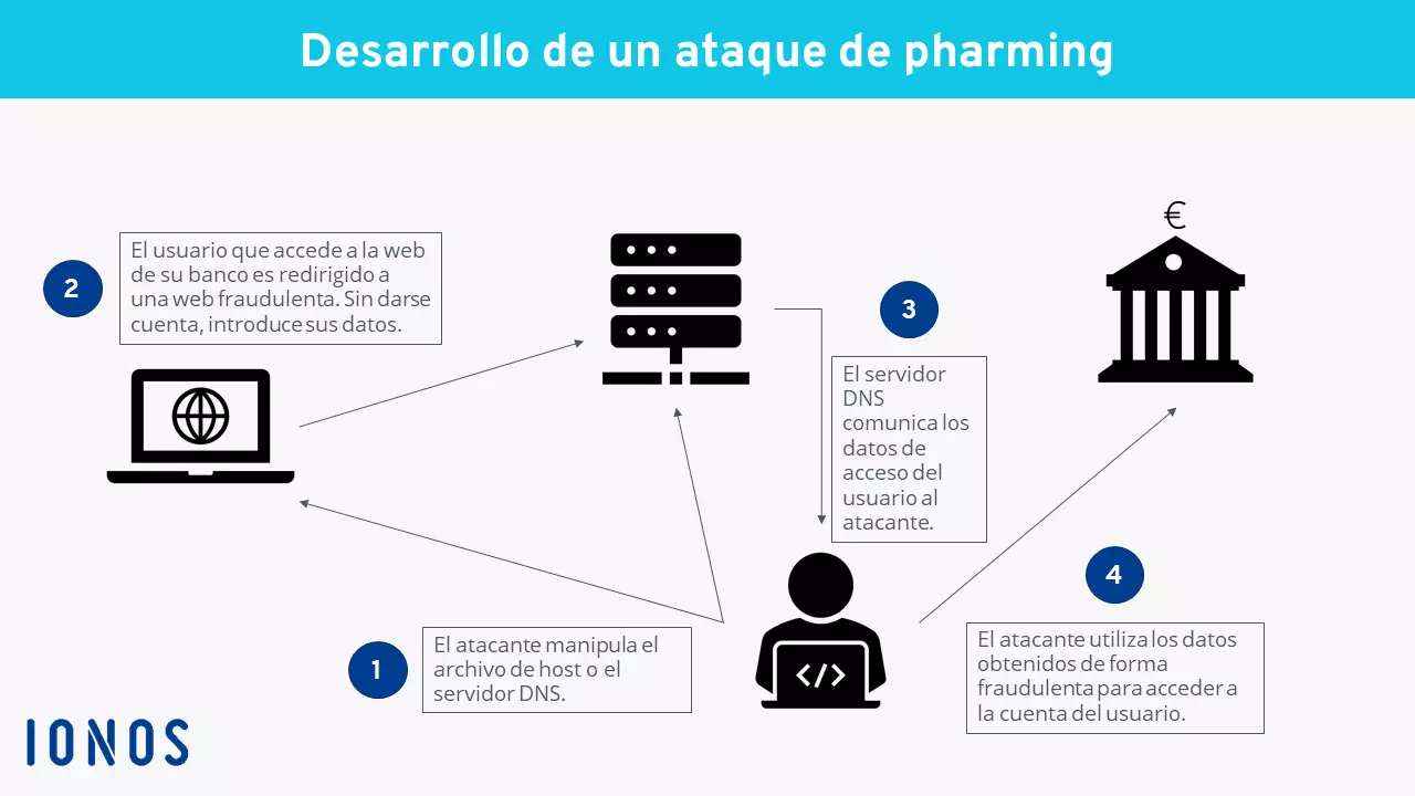 Representación de un ataque de pharming