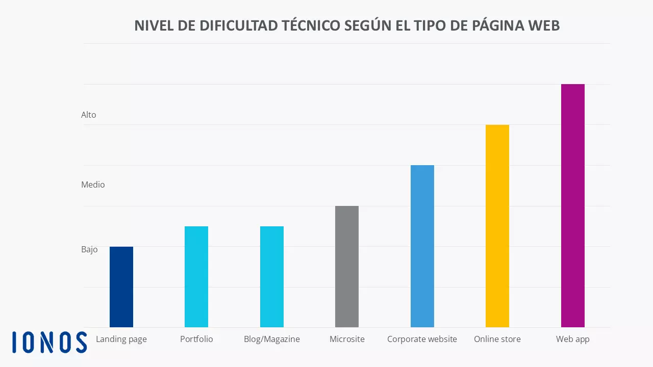 Tipos de páginas web según su dificultad técnica