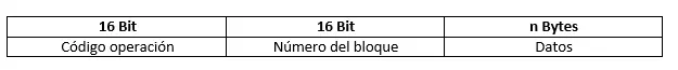 Paquete ACK: estructura del mensaje de confirmación TFTP