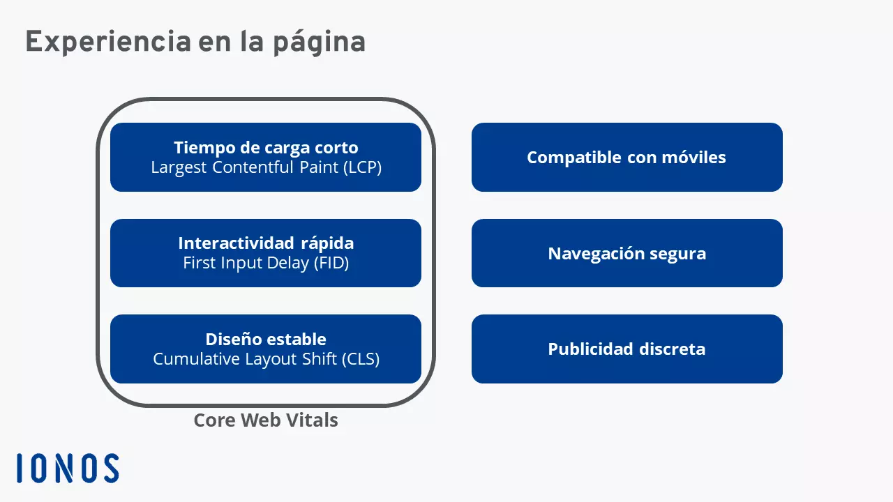 Representación esquemática de los Core Web Vitals y otros factores de posicionamiento en Google