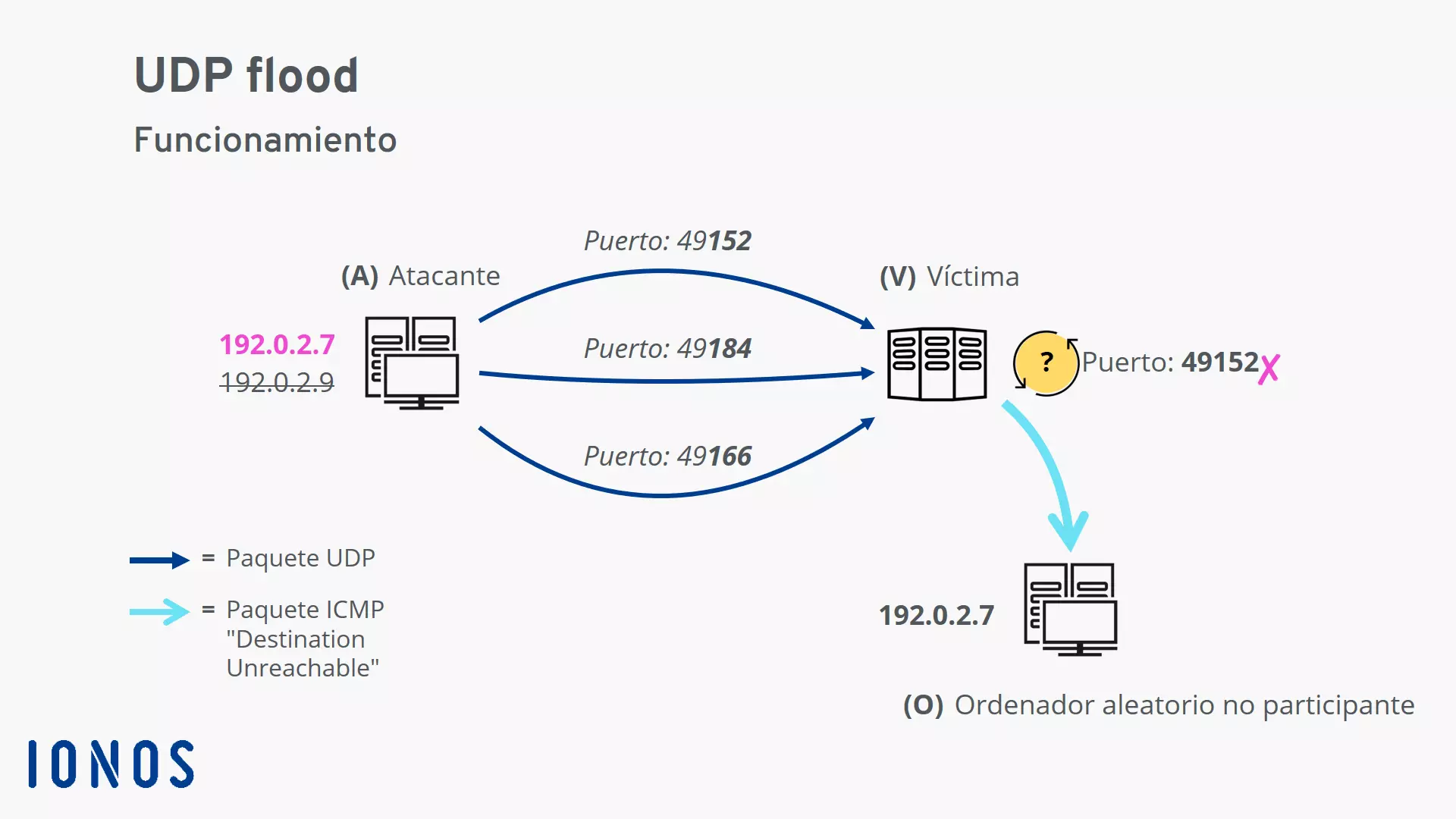 Esquema del ataque UDP flood