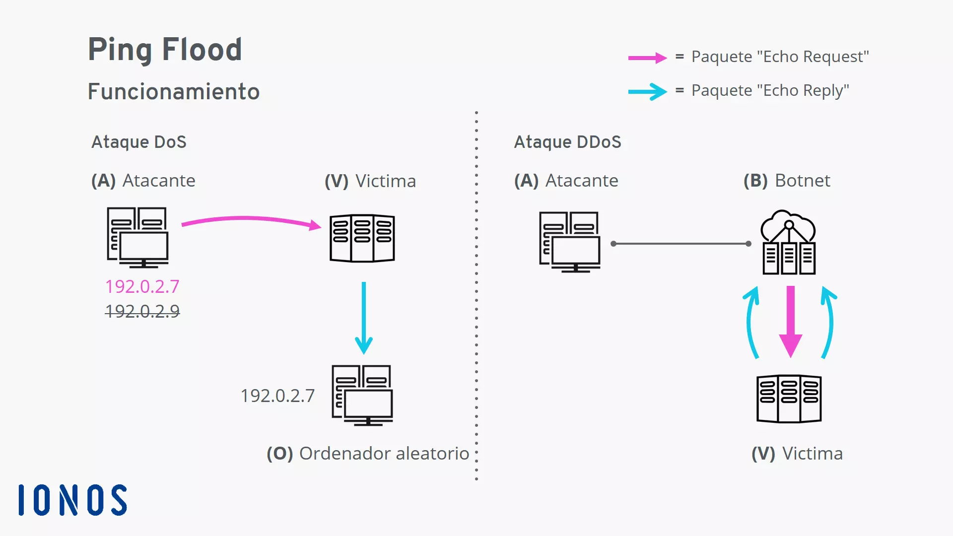 Esquema del ping flood: variantes DoS y DDoS.