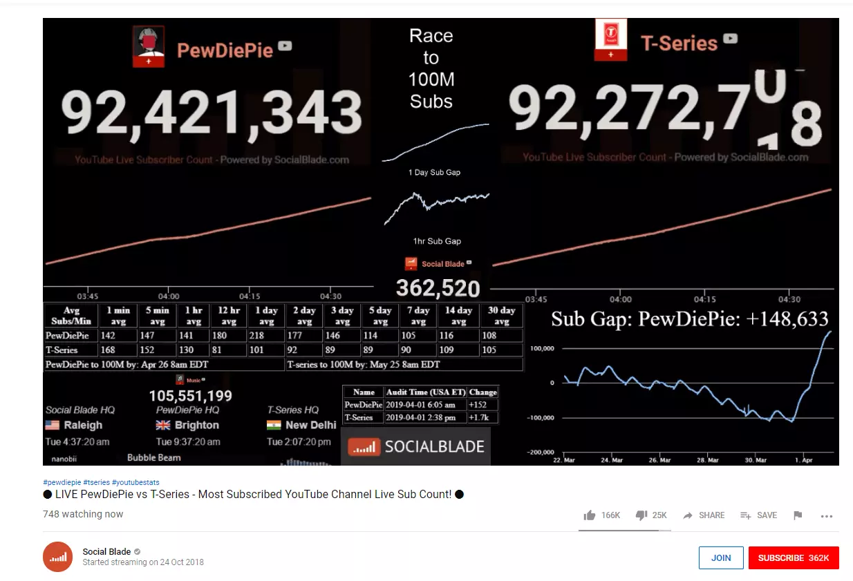 Instantánea de la retransmisión en directo «PewDiePie vs. T-Series» en abril de 2019