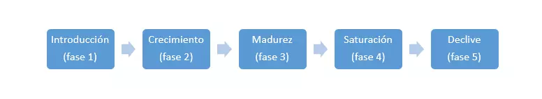 Las cinco fases del ciclo de vida de un producto