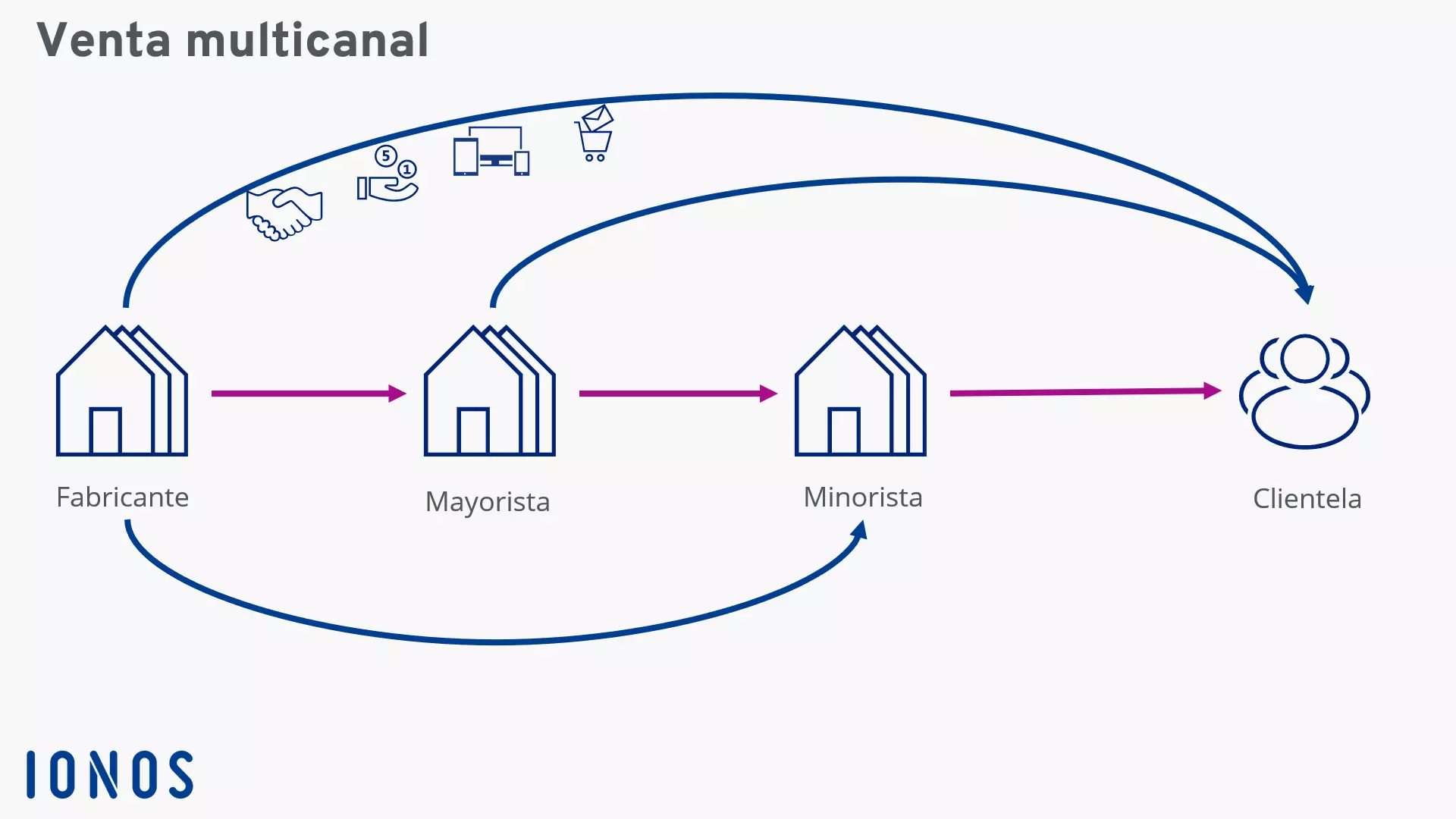 Distribución multicanal