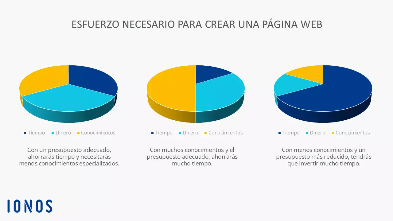 Gráfica sobre la influencia del tiempo, los conocimientos y costes en el esfuerzo para crear una página web