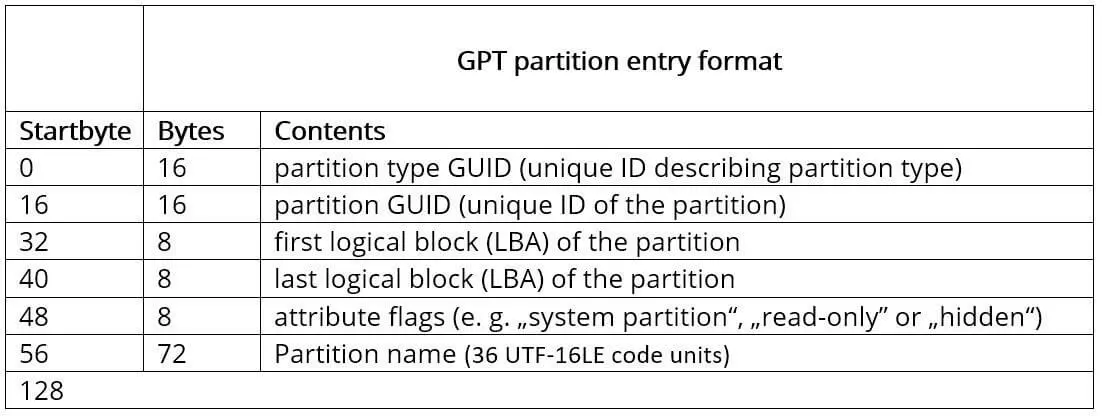 Estructura de una entrada de partición GPT.