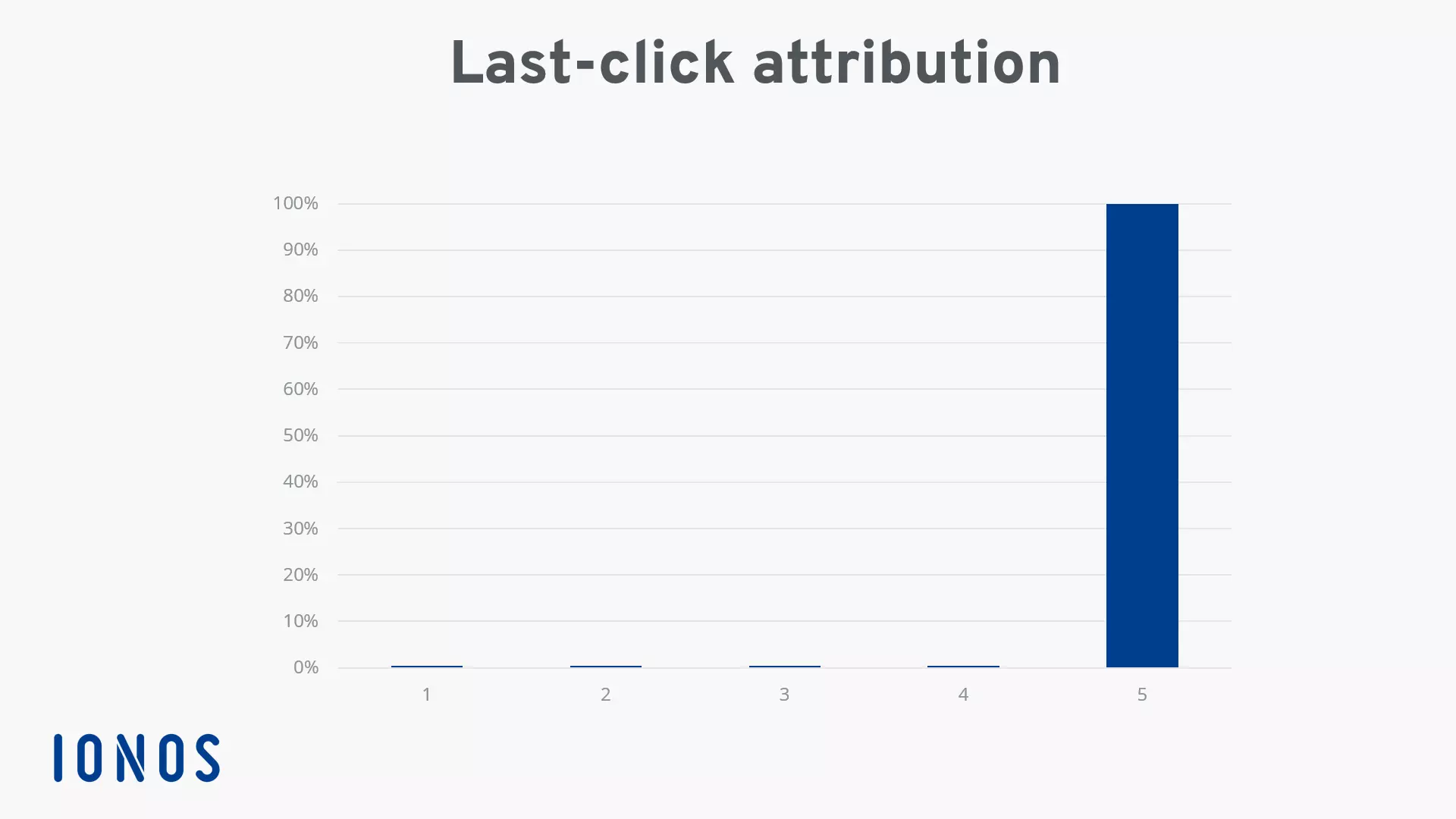 Gráfico de atribución por última interacción