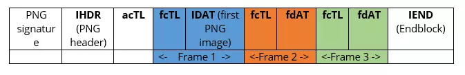 Estructura básica de Animated Portable Network Graphics (APNG)