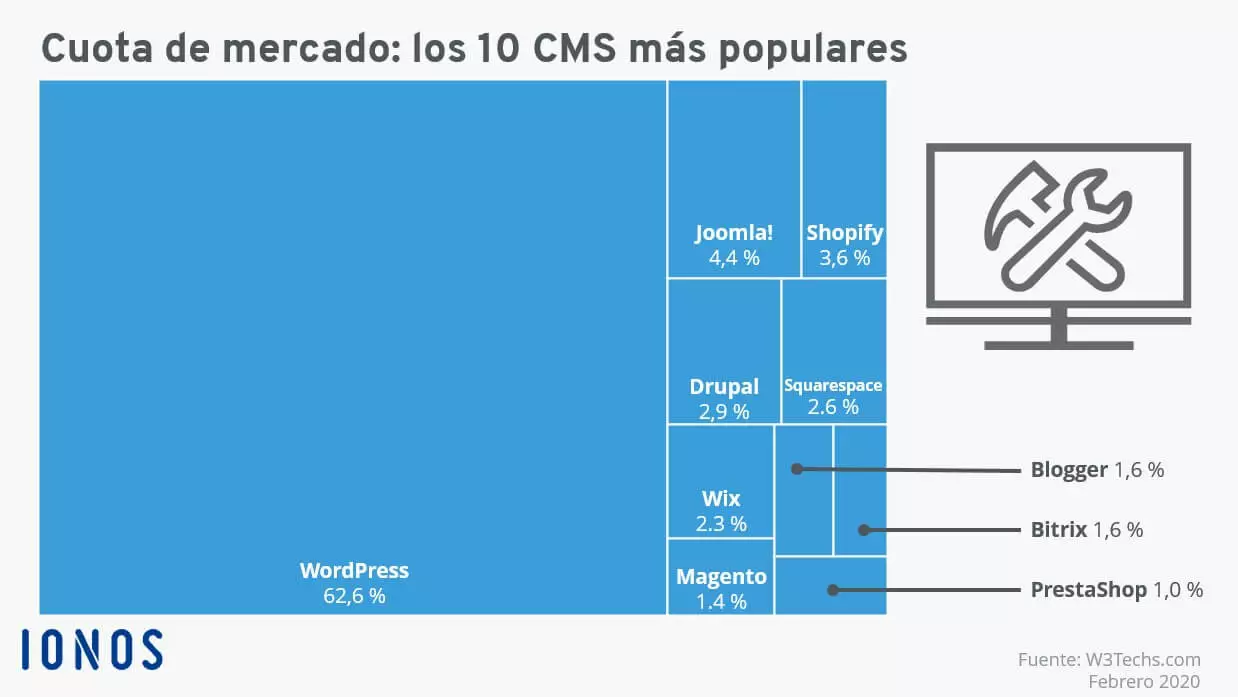 Cuotas de mercado cms