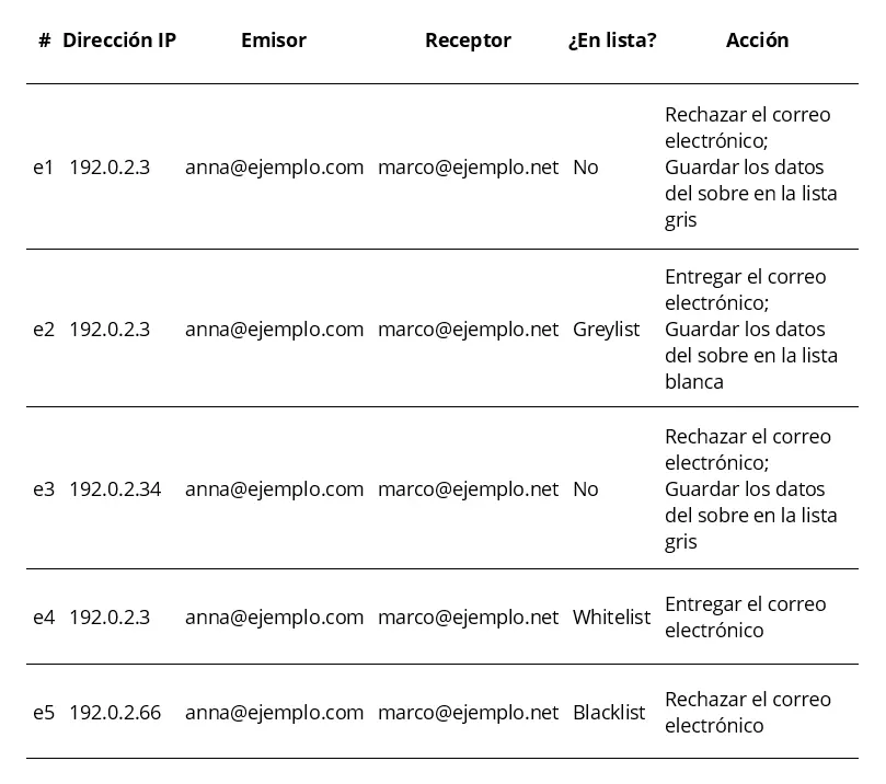 Ejemplo de greylisting con whitelist y blacklist