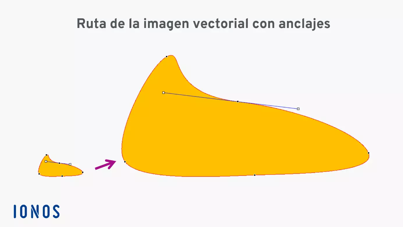 La estructura de un gráfico más complejo