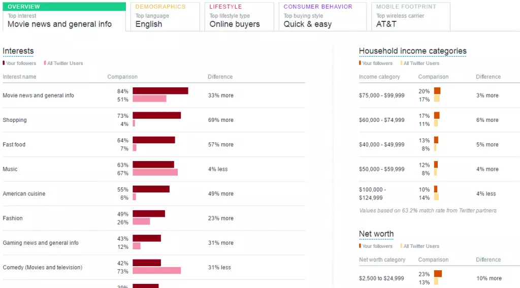 Screenshot de la comparación de audiencias en Twitter Analytics