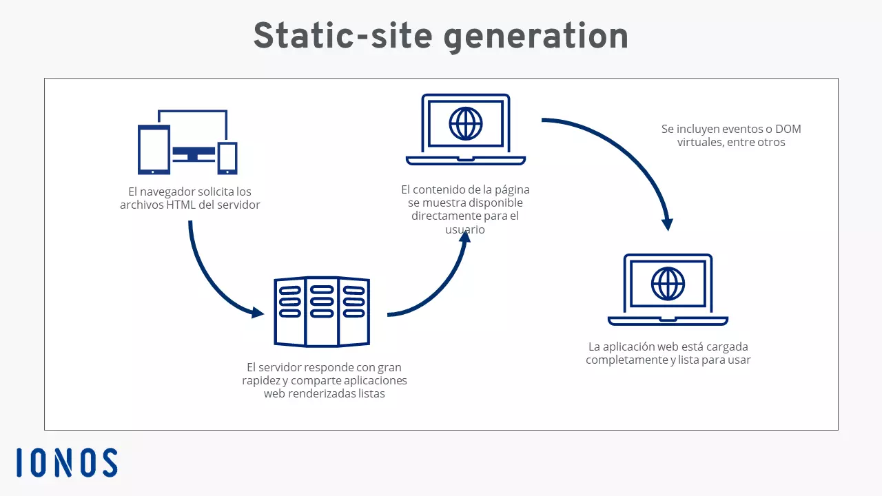 Server-side rendering, client-side rendering o static site generators? -  IONOS