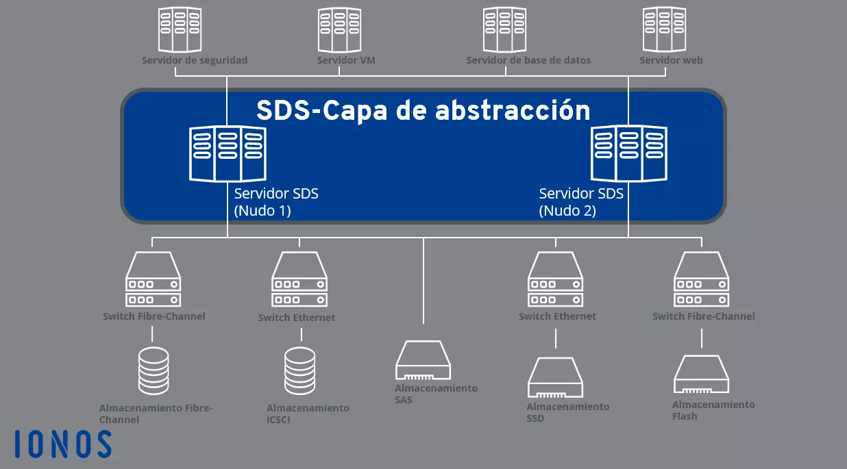 Gráfico para el almacenamiento definido por software