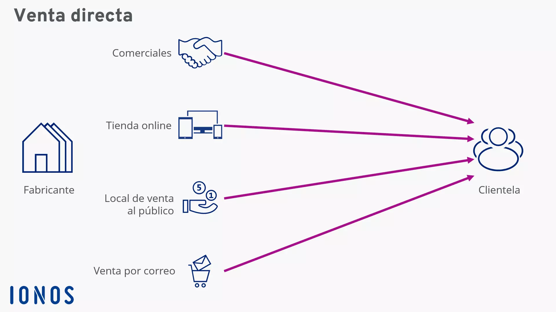 Infografía de la venta directa