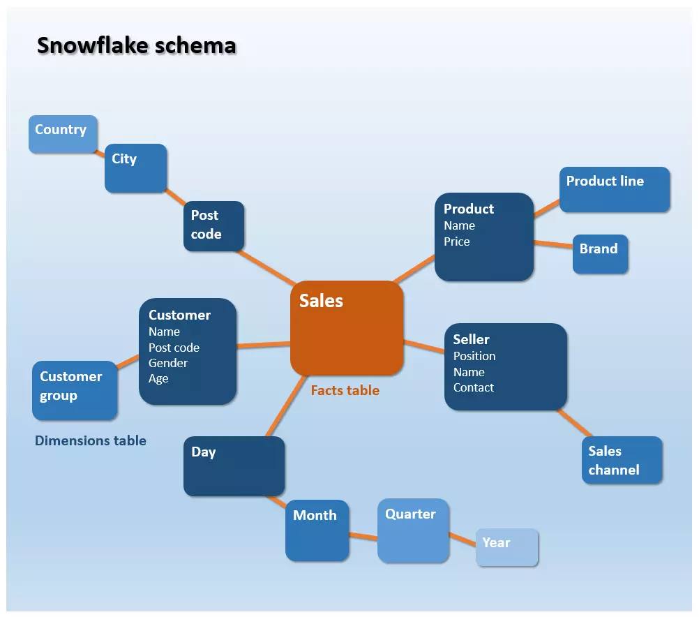 Ejemplo de un esquema de copo de nieve