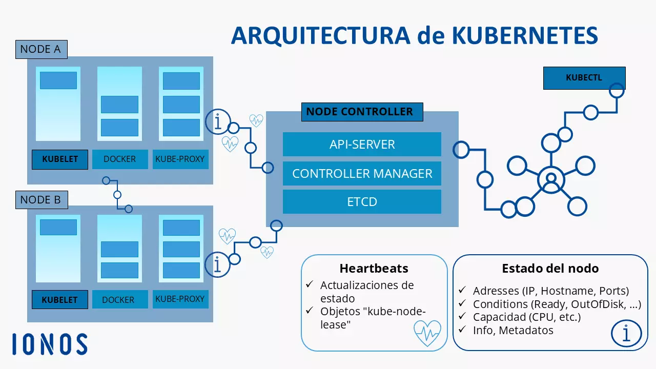 Diagrama de un clúster con nodos Kubernetes