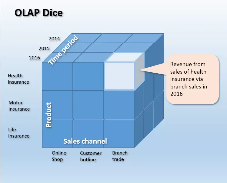 Cubo de OLAP