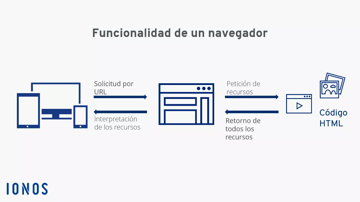 Comunicación entre el dispositivo final, el navegador y los recursos de un sitio web