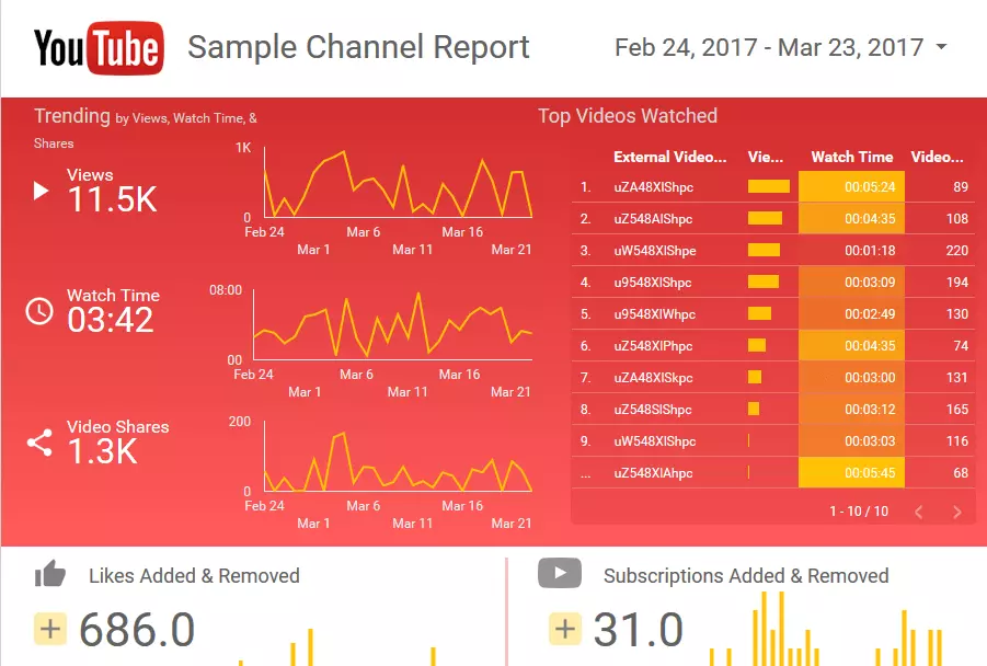 Informe de YouTube en Google Data Studio