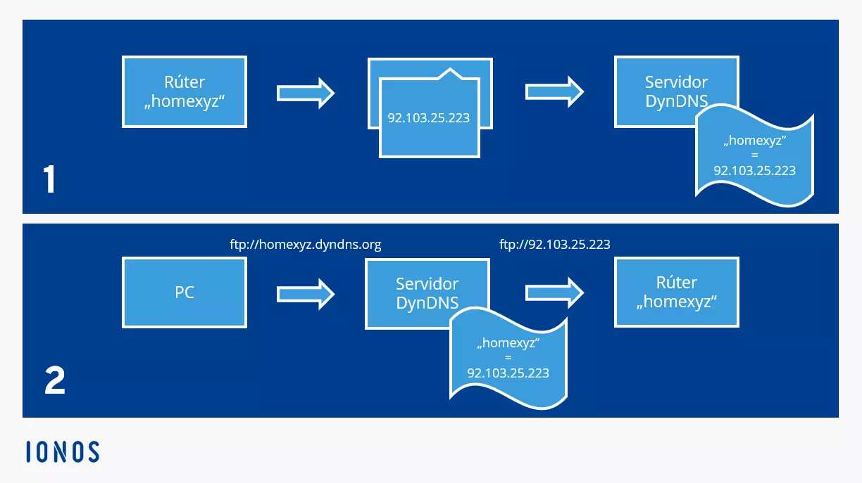 Funcionamiento esquemático de un servicio de DynDNS