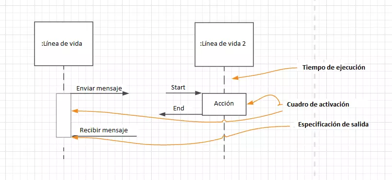 Dos líneas de vida con cuadro de activación en diferentes notaciones