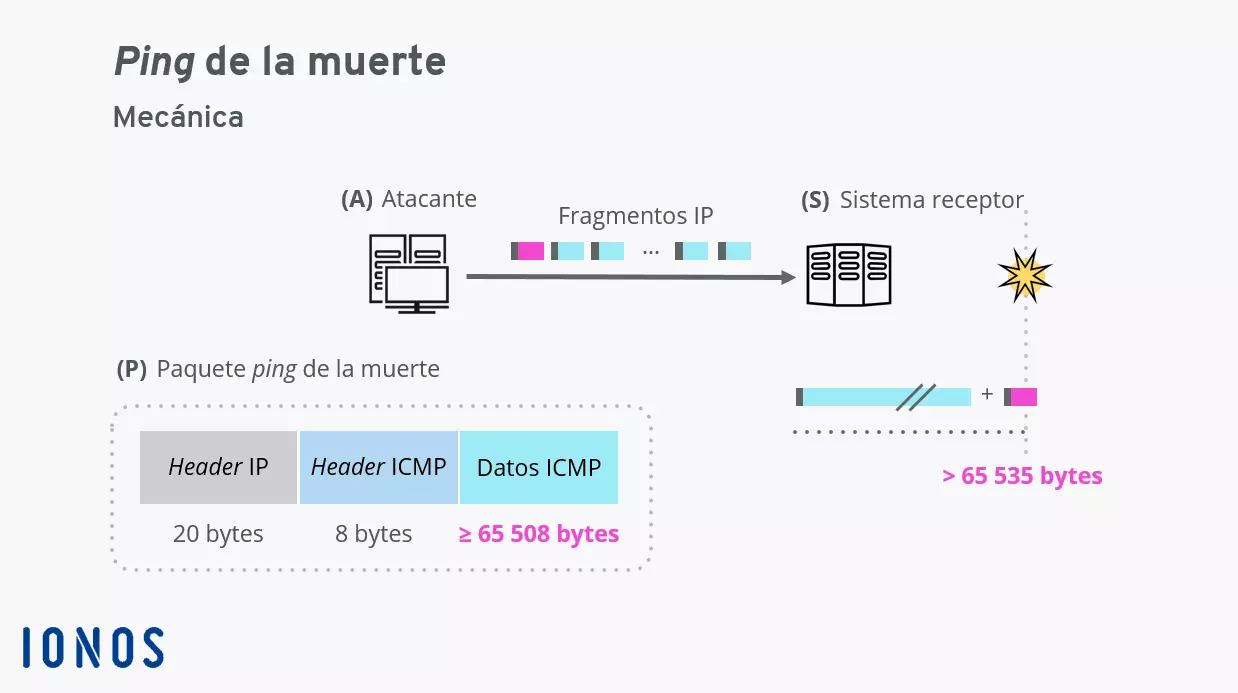 Ping de la muerte: esquema de funcionamiento