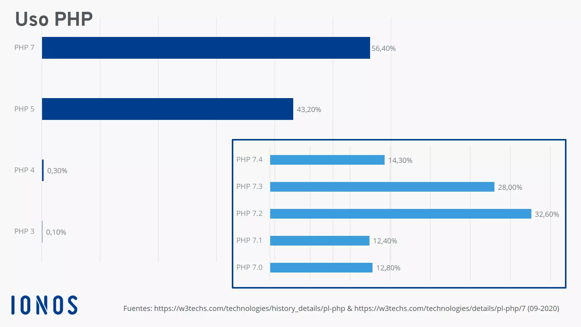 Distribución actual de las versiones de PHP