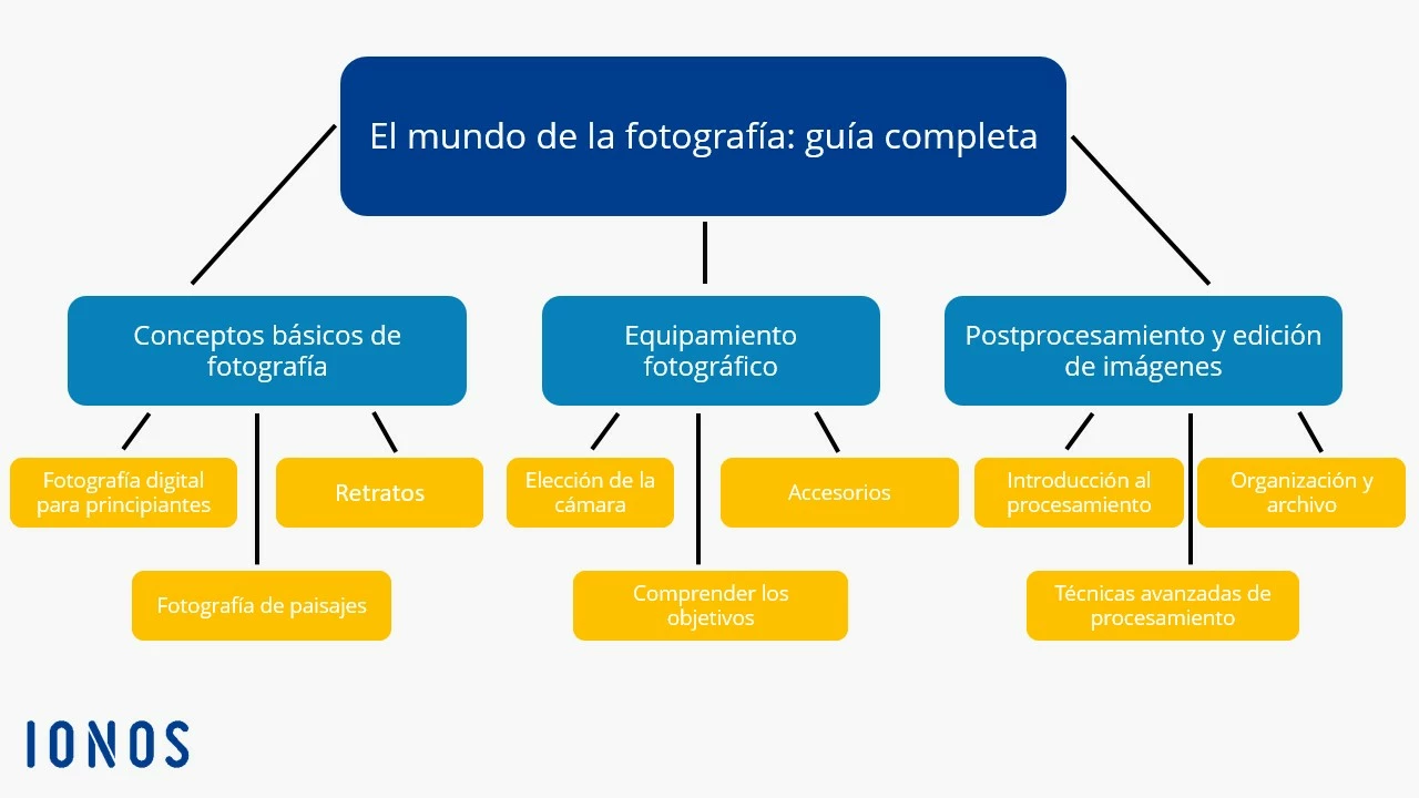 Ejemplo de Hub Page: El mundo de la fotografía