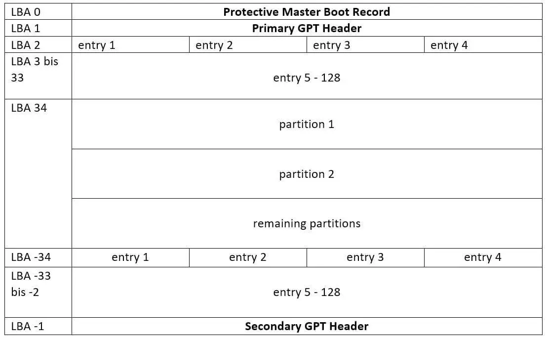 Esquema de la estructura GPT.