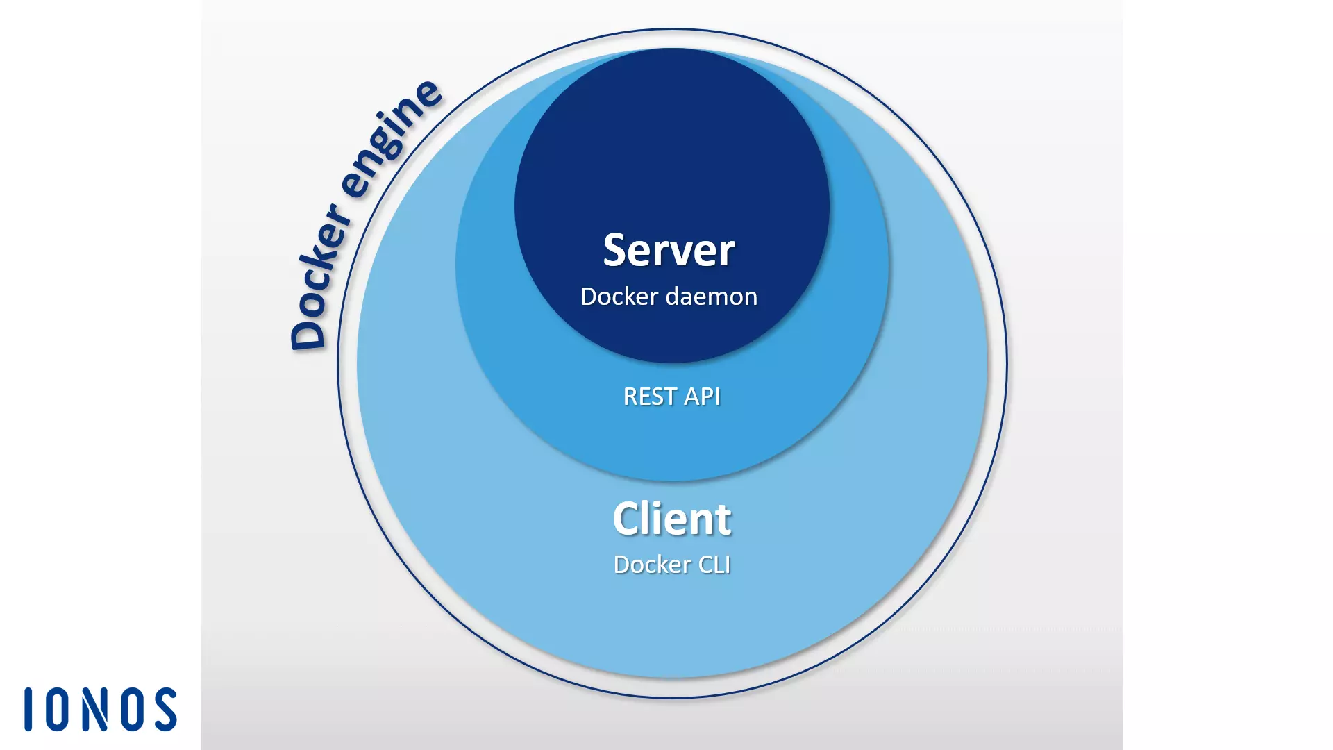 Representación esquemática del Docker Engine