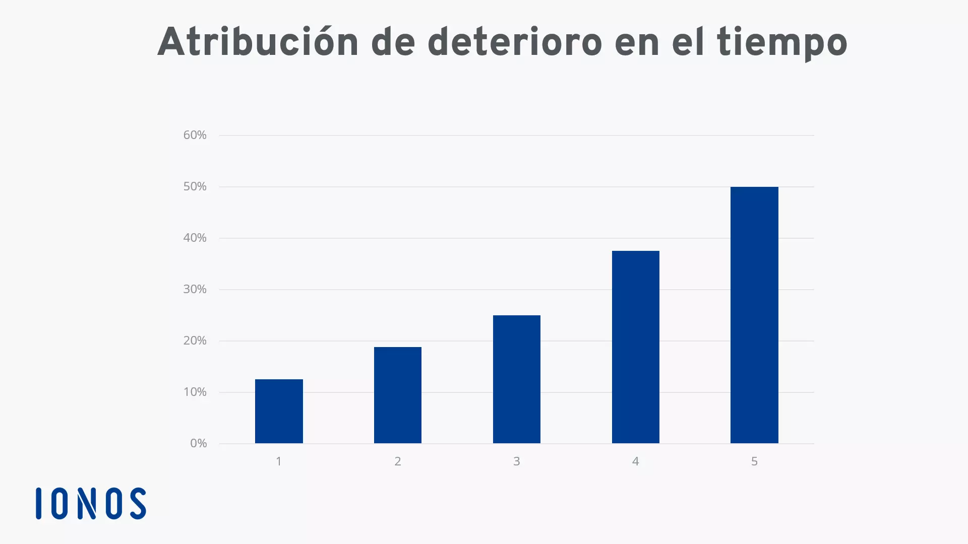 Representación gráfica de la atribución de deterioro en el tiempo