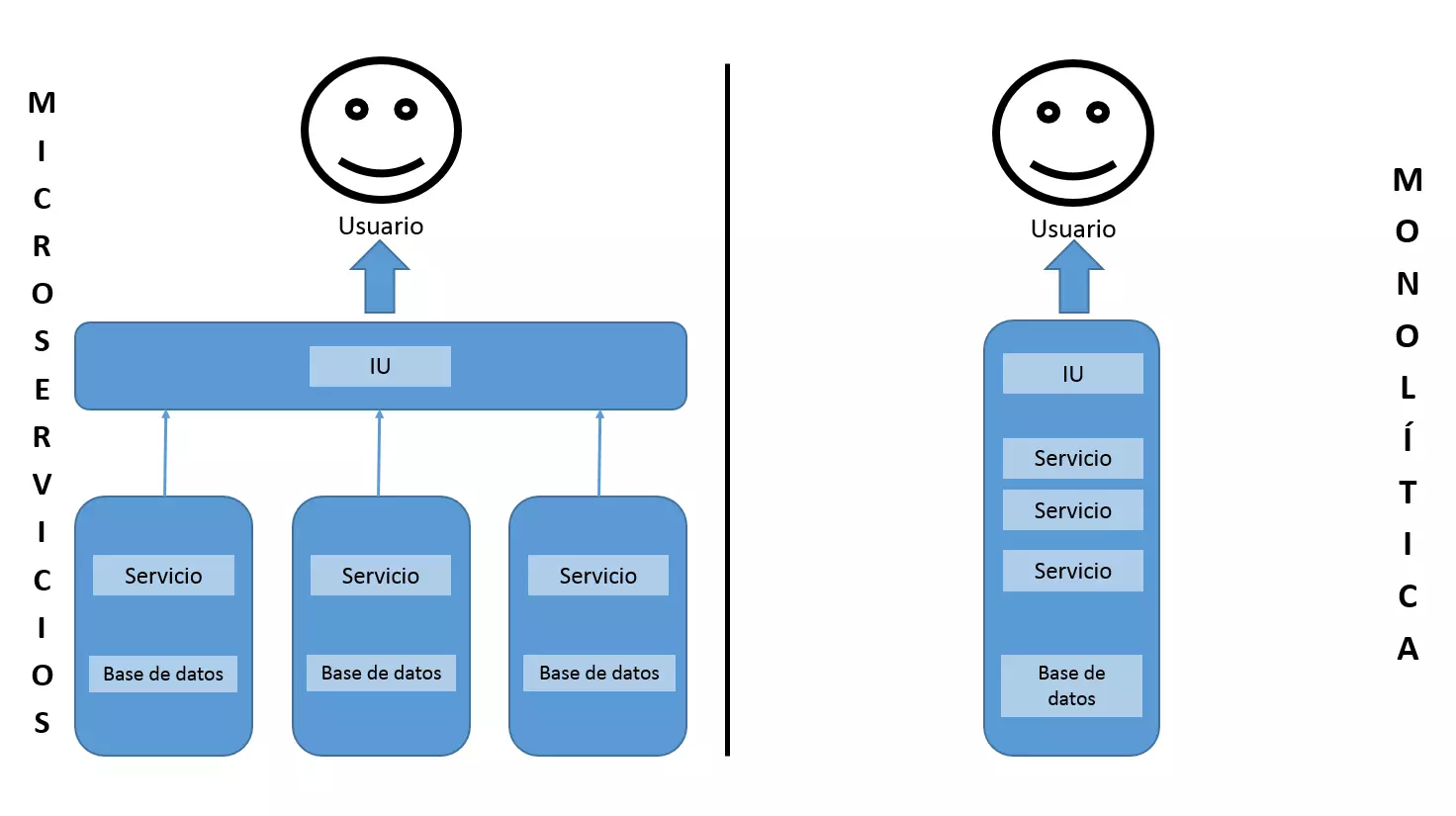 Enfoque monolítico y de microservicios