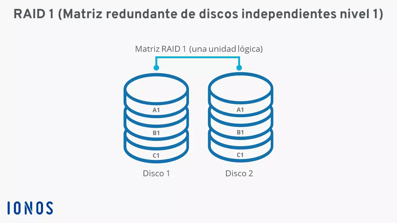 Diagrama “RAID 1 con dos discos duros”