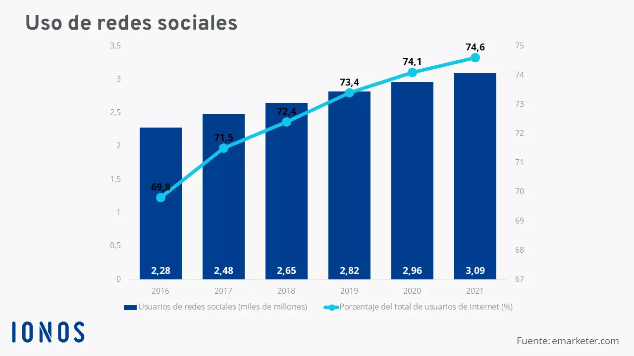 Diagrama del uso mundial de los medios sociales