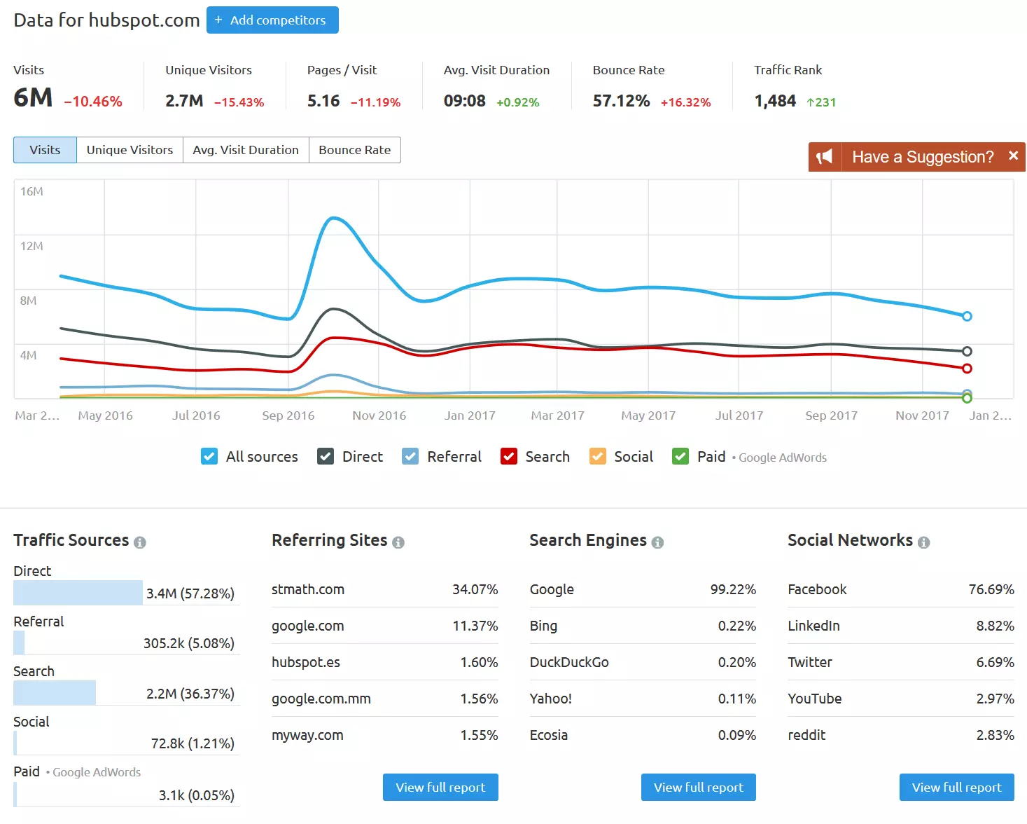 Captura de pantalla de los resultados al analizar el tráfico web de una página con SEMRush