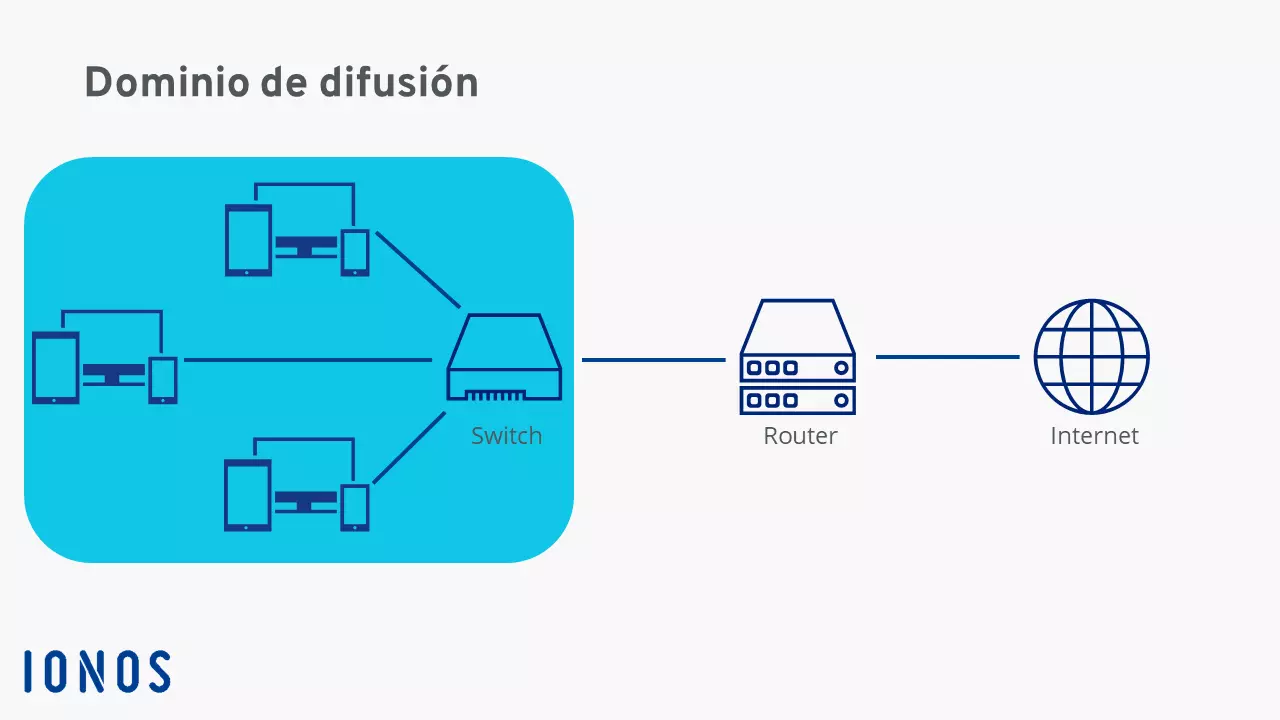 Representación esquemática de un dominio de difusión en el contexto de una conexión de la red a Internet