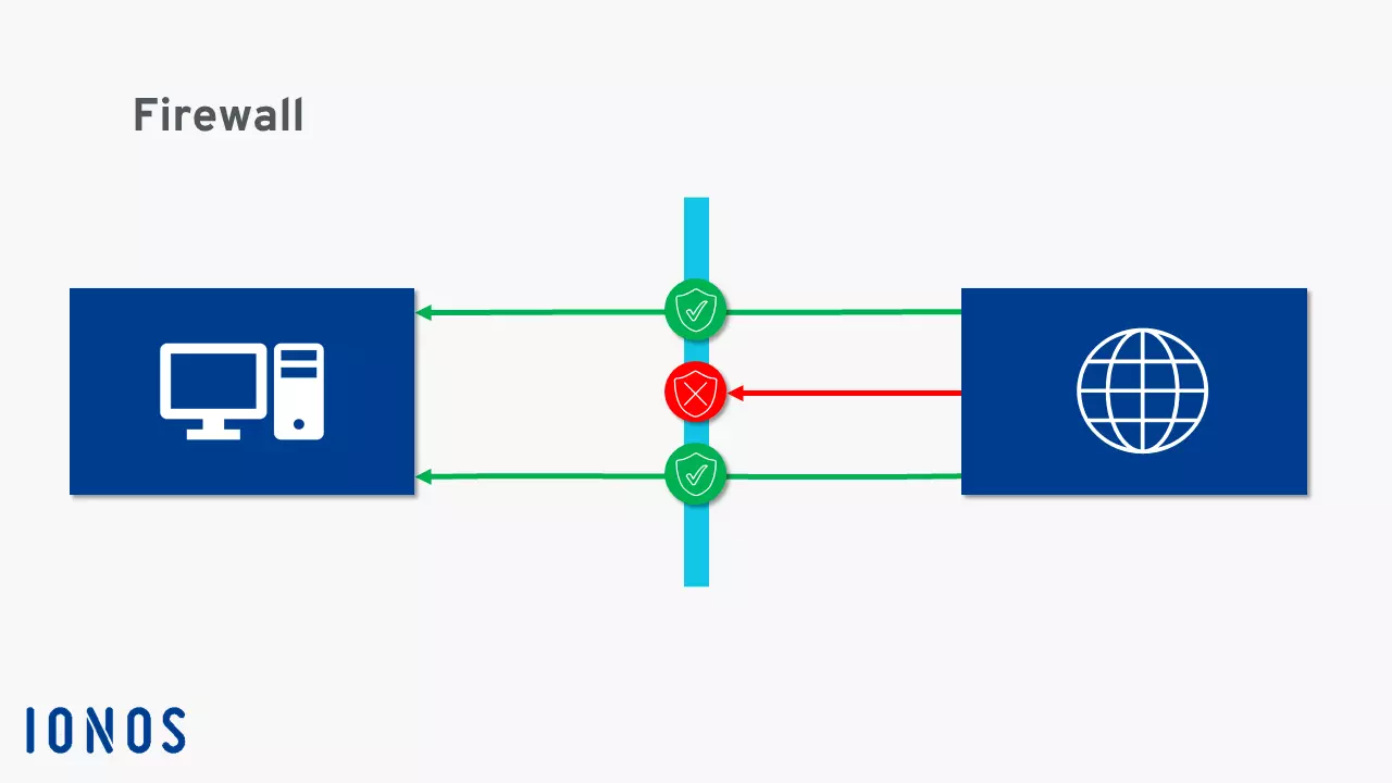 Esquema de funcionamiento de un firewall