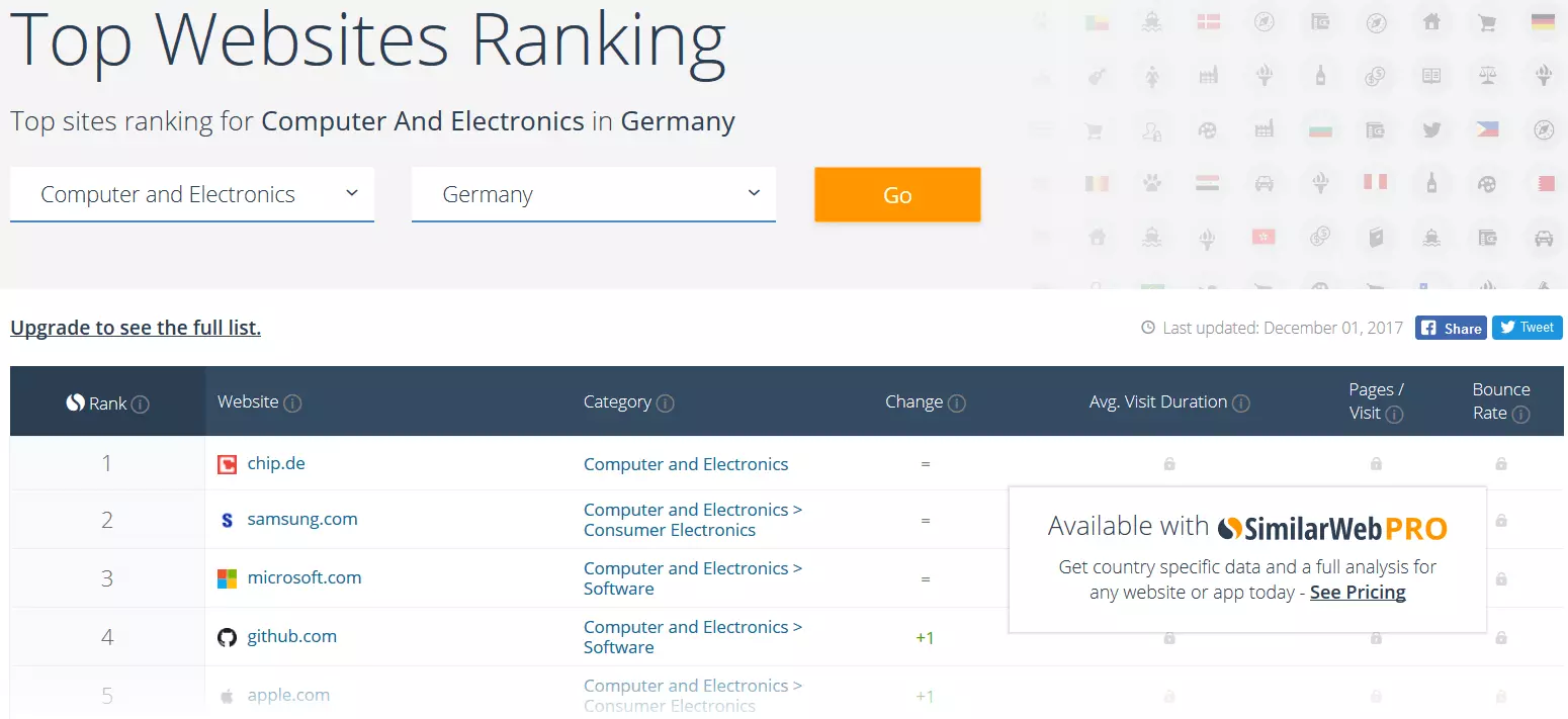 Páginas web con mejores rankings en SimilarWeb