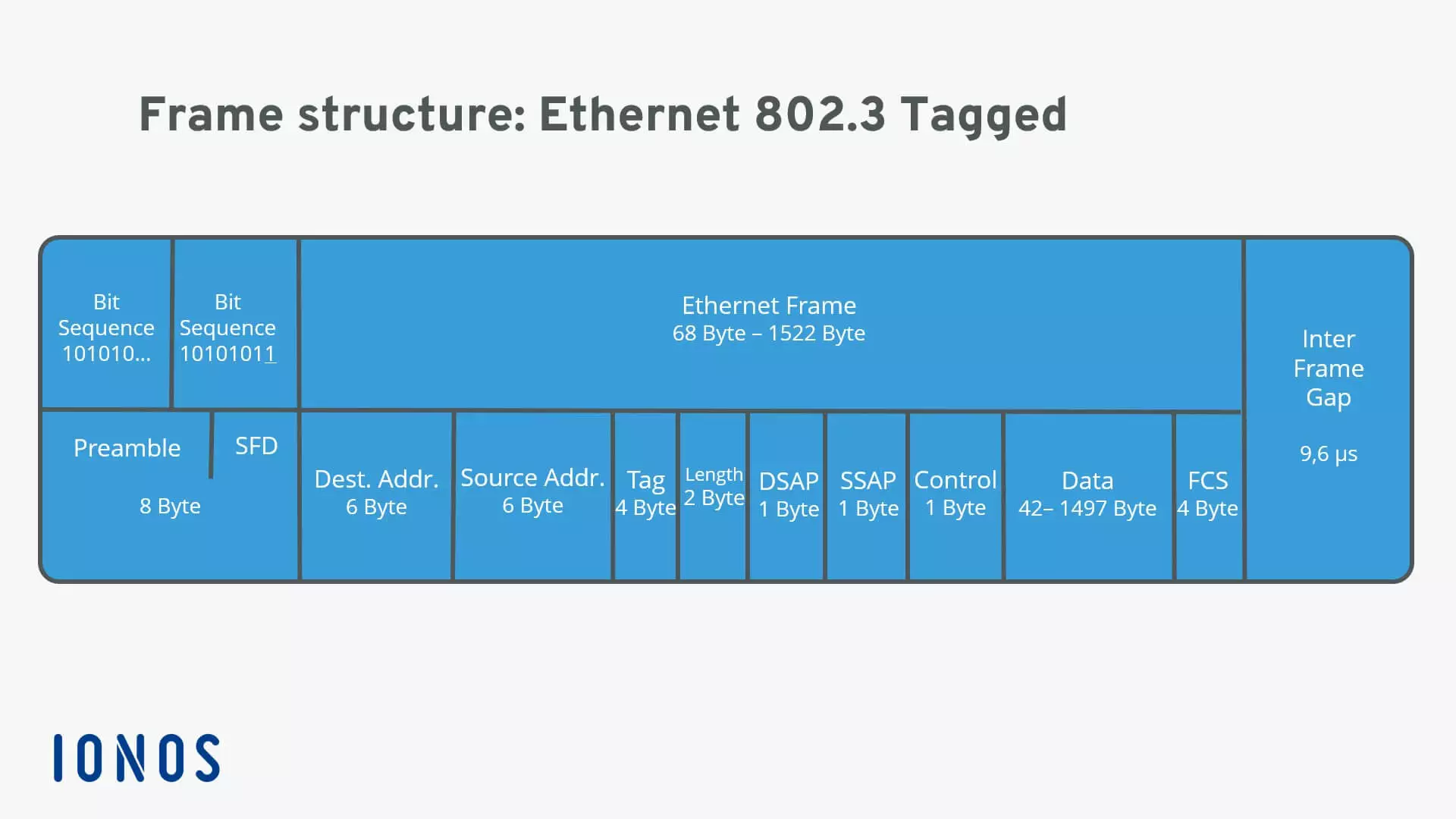 Representación de una estructura de trama Ethernet 802.3 etiquetada