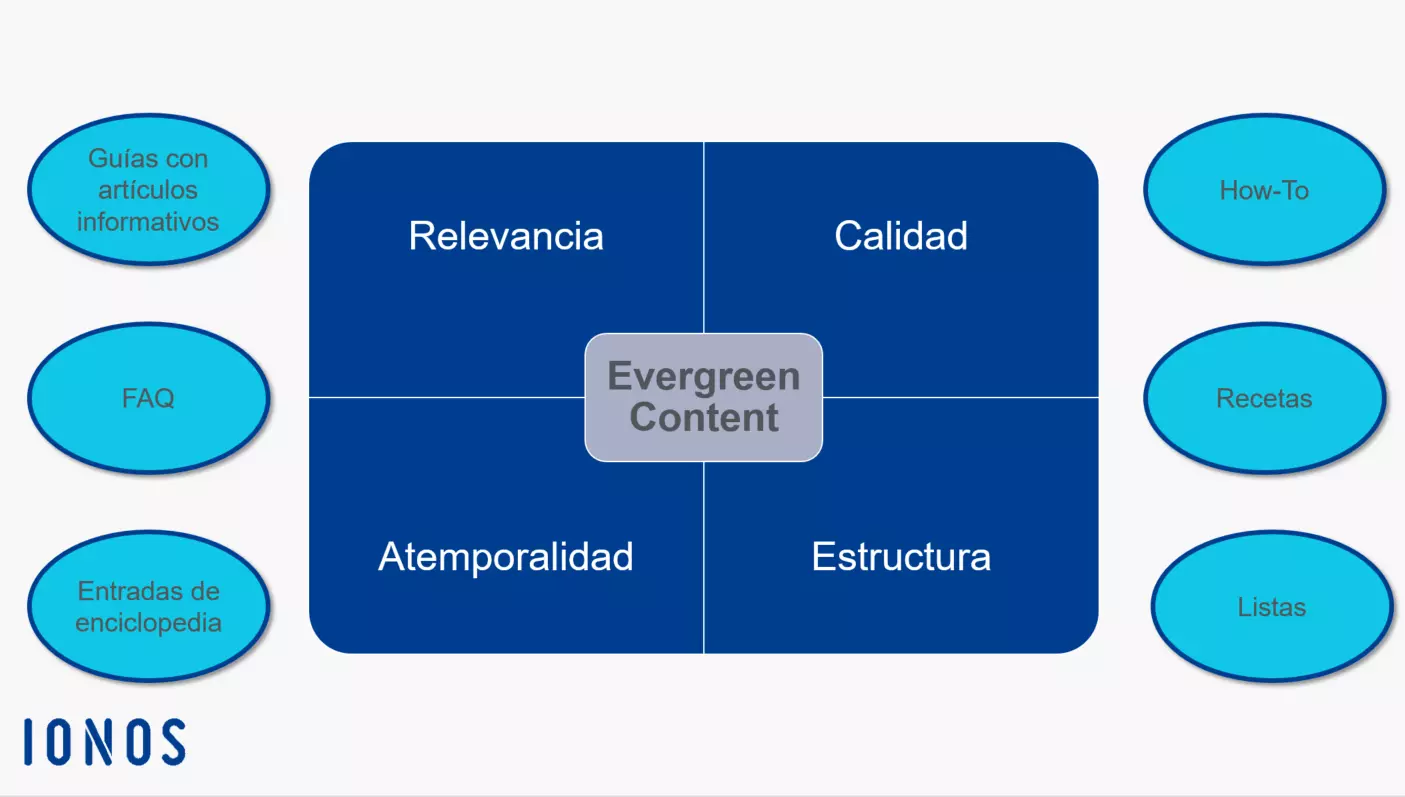 Ejemplos y características del evergreen content